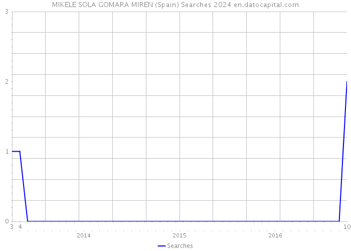 MIKELE SOLA GOMARA MIREN (Spain) Searches 2024 
