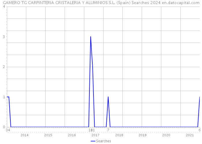 GAMERO TG CARPINTERIA CRISTALERIA Y ALUMINIOS S.L. (Spain) Searches 2024 