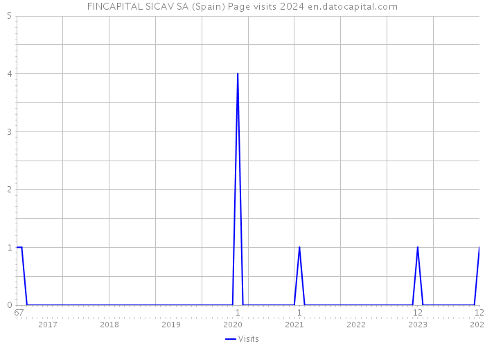 FINCAPITAL SICAV SA (Spain) Page visits 2024 