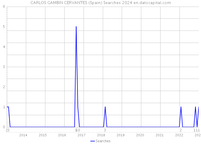 CARLOS GAMBIN CERVANTES (Spain) Searches 2024 