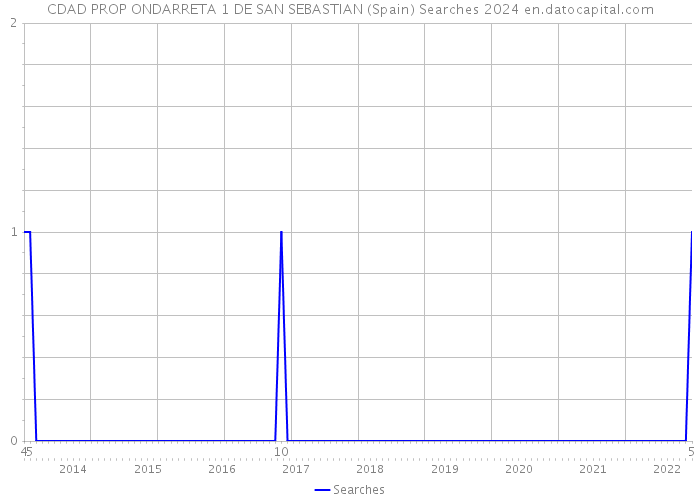 CDAD PROP ONDARRETA 1 DE SAN SEBASTIAN (Spain) Searches 2024 