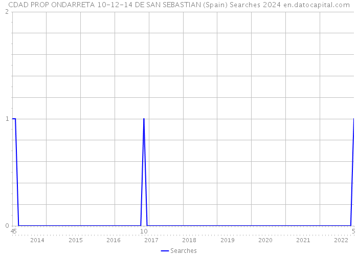 CDAD PROP ONDARRETA 10-12-14 DE SAN SEBASTIAN (Spain) Searches 2024 