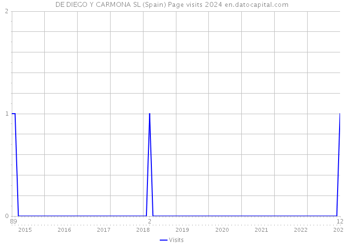 DE DIEGO Y CARMONA SL (Spain) Page visits 2024 