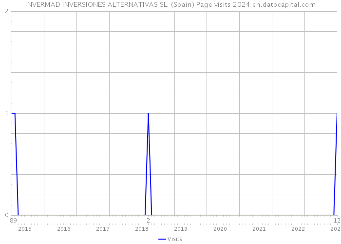 INVERMAD INVERSIONES ALTERNATIVAS SL. (Spain) Page visits 2024 