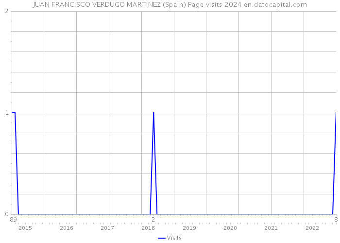 JUAN FRANCISCO VERDUGO MARTINEZ (Spain) Page visits 2024 