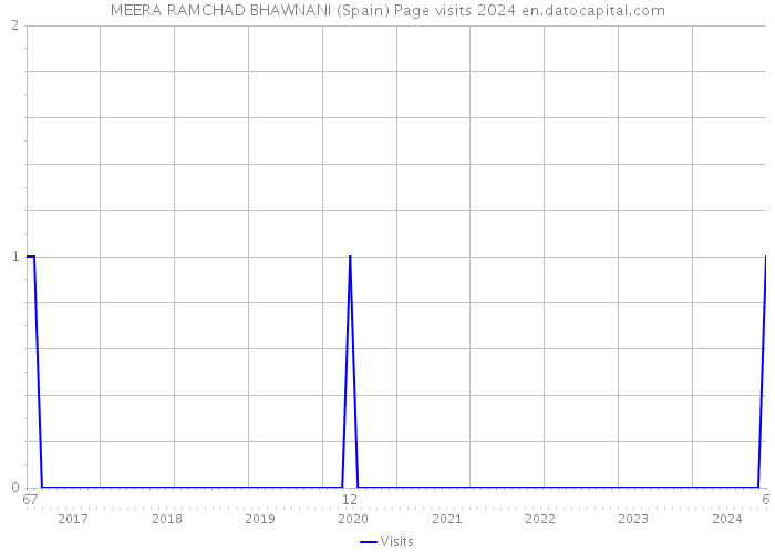 MEERA RAMCHAD BHAWNANI (Spain) Page visits 2024 