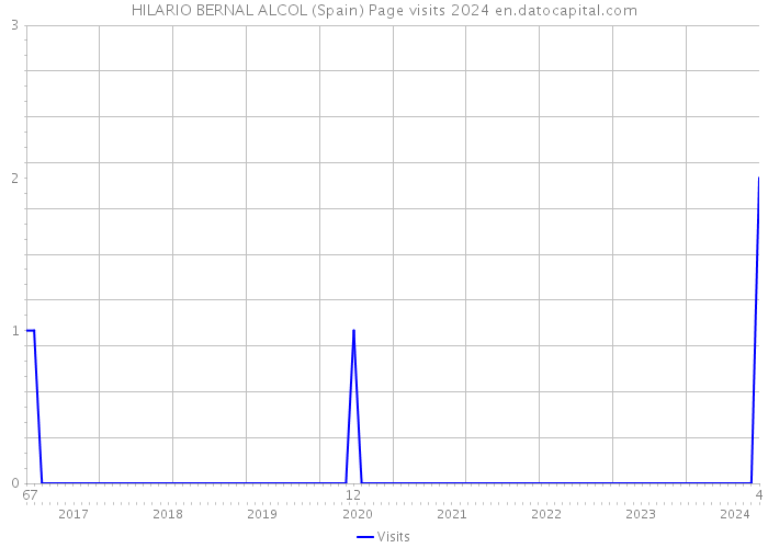 HILARIO BERNAL ALCOL (Spain) Page visits 2024 