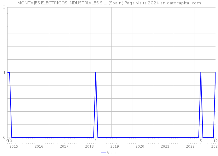 MONTAJES ELECTRICOS INDUSTRIALES S.L. (Spain) Page visits 2024 