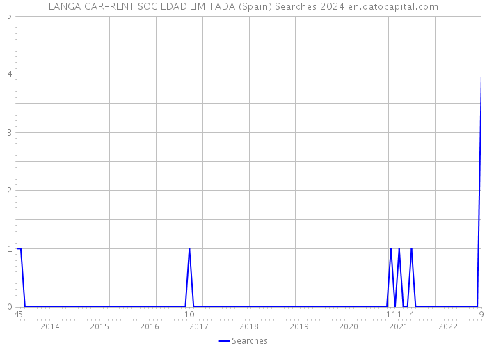 LANGA CAR-RENT SOCIEDAD LIMITADA (Spain) Searches 2024 
