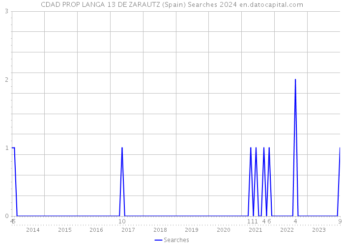 CDAD PROP LANGA 13 DE ZARAUTZ (Spain) Searches 2024 