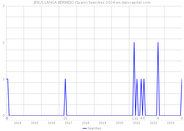 JESUS LANGA BERMEJO (Spain) Searches 2024 