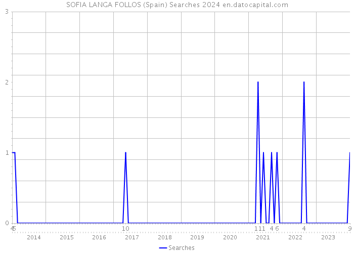 SOFIA LANGA FOLLOS (Spain) Searches 2024 