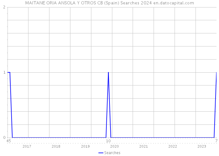 MAITANE ORIA ANSOLA Y OTROS CB (Spain) Searches 2024 