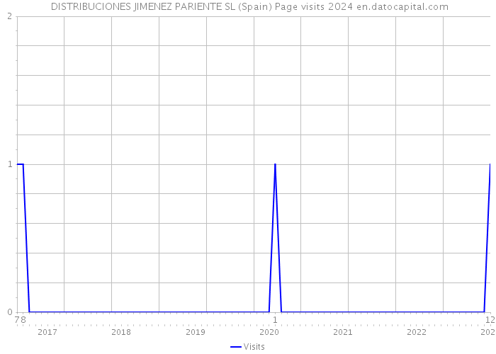  DISTRIBUCIONES JIMENEZ PARIENTE SL (Spain) Page visits 2024 