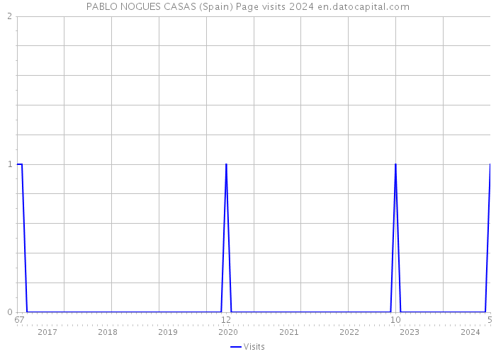 PABLO NOGUES CASAS (Spain) Page visits 2024 