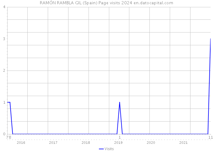 RAMÓN RAMBLA GIL (Spain) Page visits 2024 
