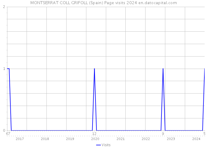 MONTSERRAT COLL GRIFOLL (Spain) Page visits 2024 