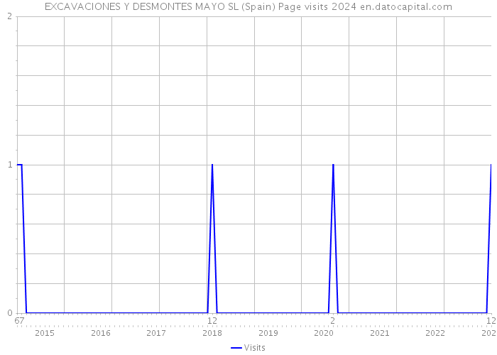 EXCAVACIONES Y DESMONTES MAYO SL (Spain) Page visits 2024 