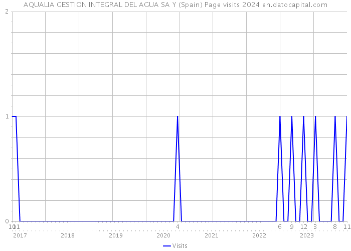 AQUALIA GESTION INTEGRAL DEL AGUA SA Y (Spain) Page visits 2024 