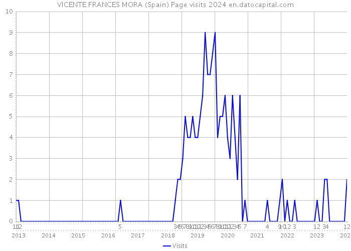VICENTE FRANCES MORA (Spain) Page visits 2024 
