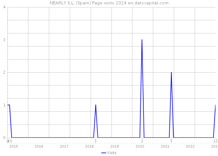 NEARLY S.L. (Spain) Page visits 2024 