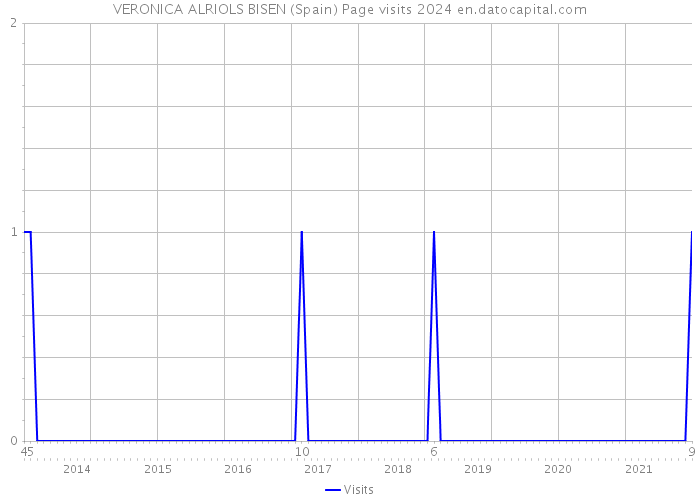 VERONICA ALRIOLS BISEN (Spain) Page visits 2024 