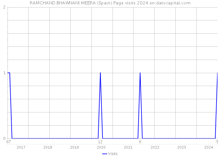 RAMCHAND BHAWNANI MEERA (Spain) Page visits 2024 