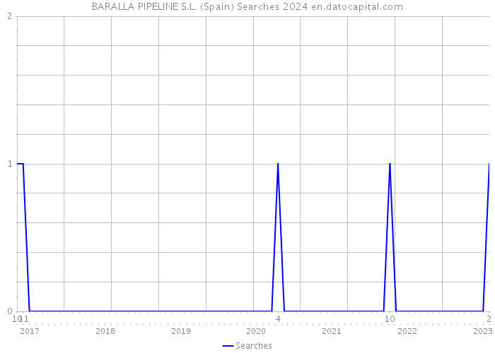 BARALLA PIPELINE S.L. (Spain) Searches 2024 