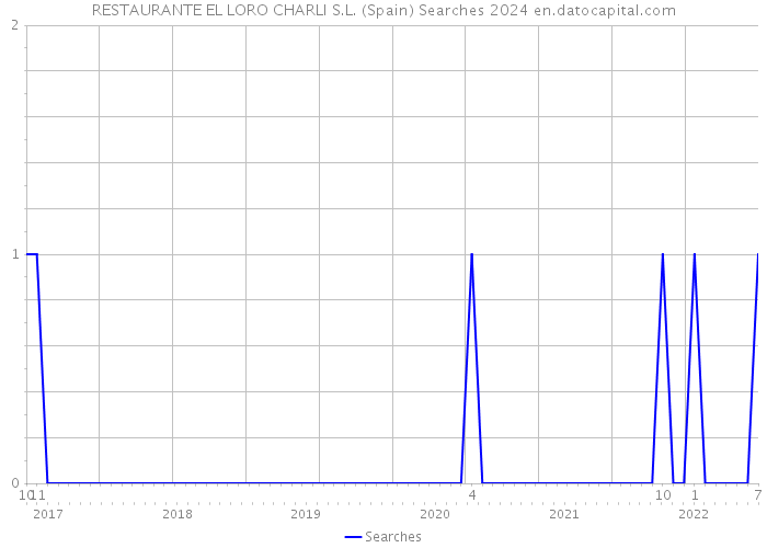 RESTAURANTE EL LORO CHARLI S.L. (Spain) Searches 2024 