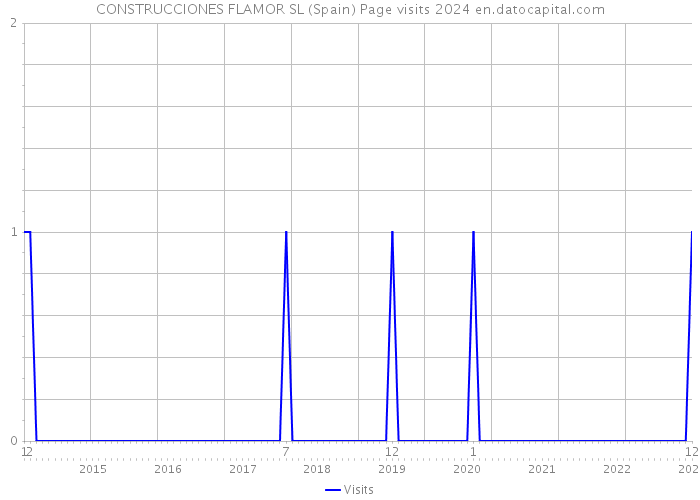 CONSTRUCCIONES FLAMOR SL (Spain) Page visits 2024 