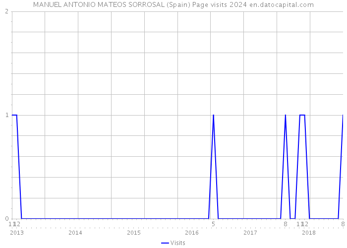 MANUEL ANTONIO MATEOS SORROSAL (Spain) Page visits 2024 