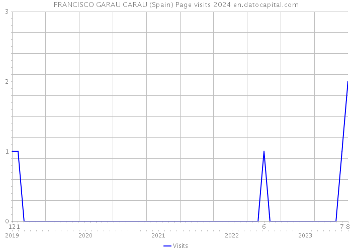 FRANCISCO GARAU GARAU (Spain) Page visits 2024 