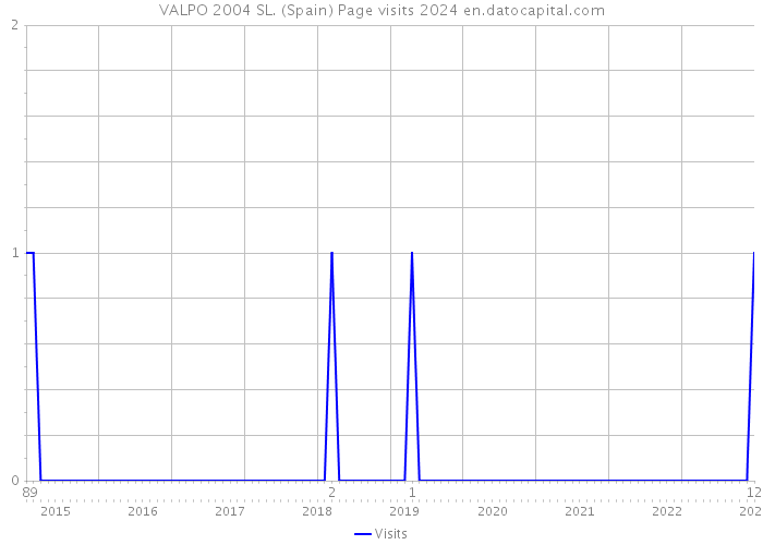 VALPO 2004 SL. (Spain) Page visits 2024 