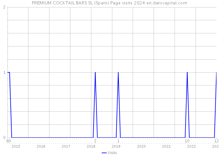 PREMIUM COCKTAIL BARS SL (Spain) Page visits 2024 