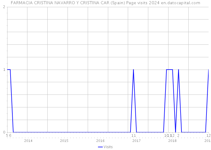 FARMACIA CRISTINA NAVARRO Y CRISTINA CAR (Spain) Page visits 2024 