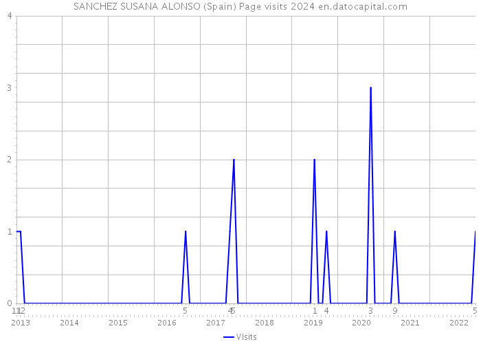 SANCHEZ SUSANA ALONSO (Spain) Page visits 2024 