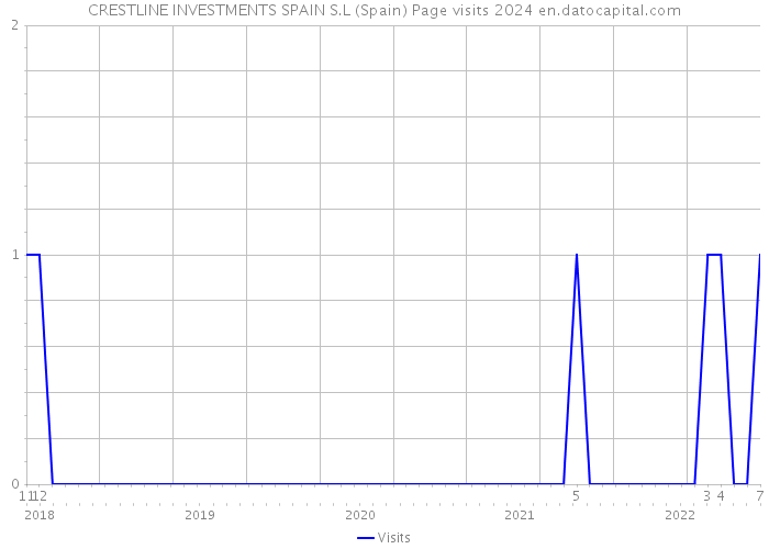 CRESTLINE INVESTMENTS SPAIN S.L (Spain) Page visits 2024 