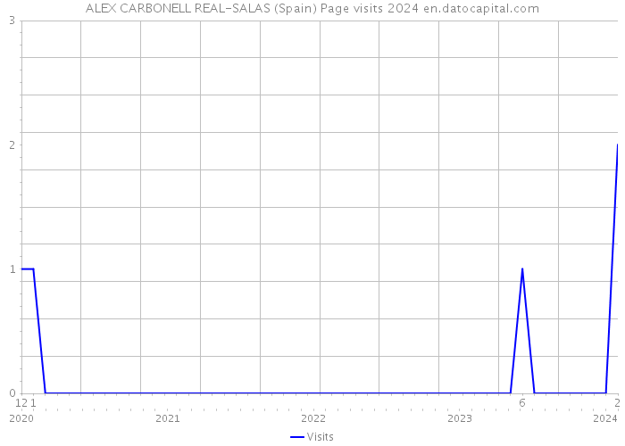 ALEX CARBONELL REAL-SALAS (Spain) Page visits 2024 