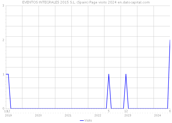 EVENTOS INTEGRALES 2015 S.L. (Spain) Page visits 2024 