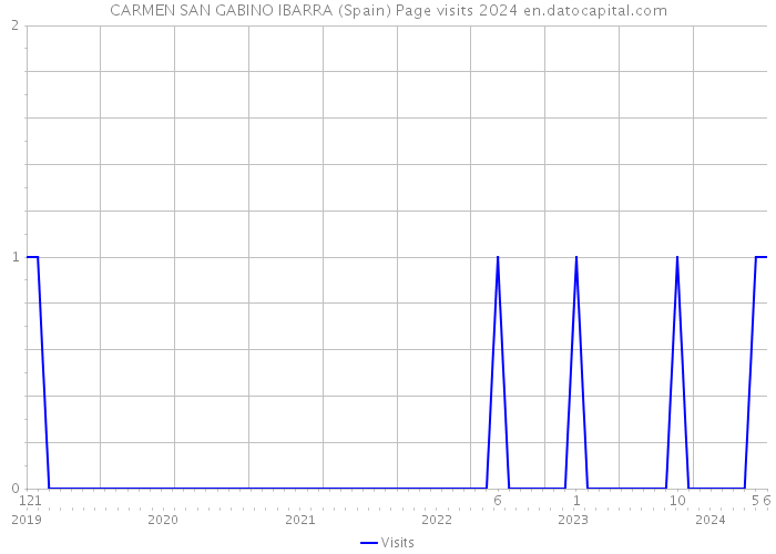 CARMEN SAN GABINO IBARRA (Spain) Page visits 2024 
