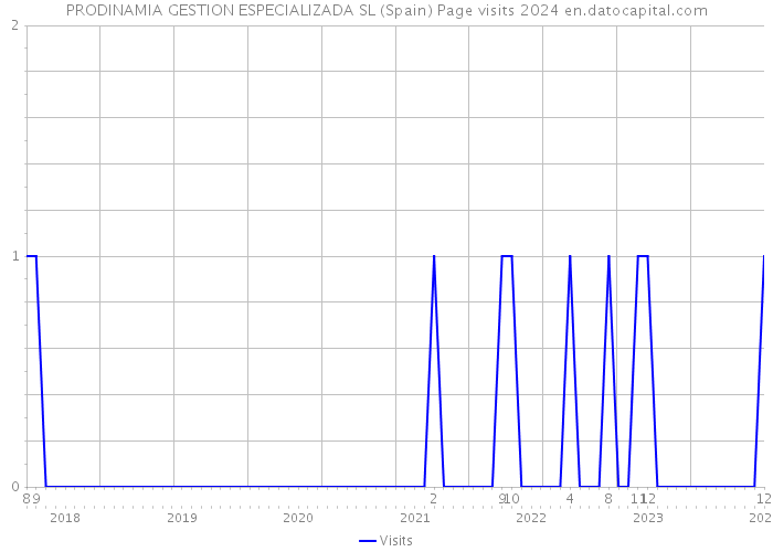PRODINAMIA GESTION ESPECIALIZADA SL (Spain) Page visits 2024 