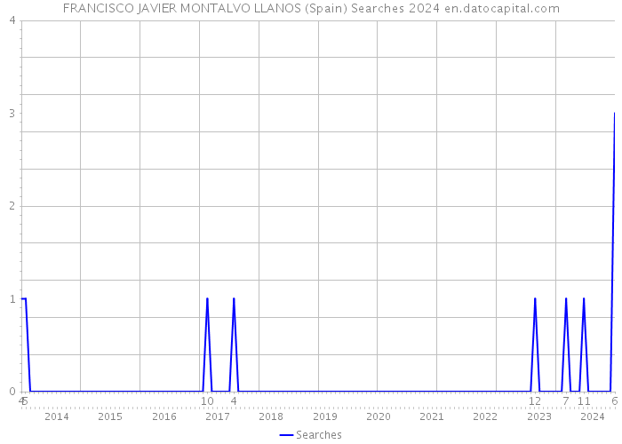 FRANCISCO JAVIER MONTALVO LLANOS (Spain) Searches 2024 