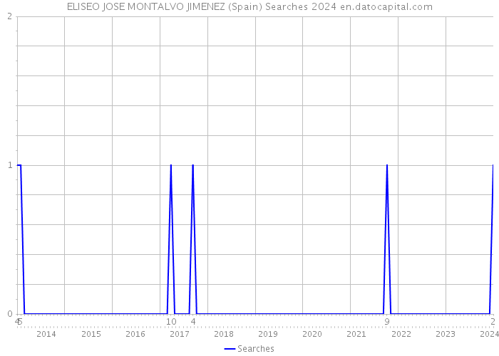 ELISEO JOSE MONTALVO JIMENEZ (Spain) Searches 2024 