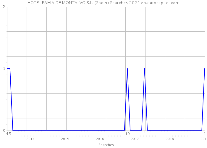 HOTEL BAHIA DE MONTALVO S.L. (Spain) Searches 2024 