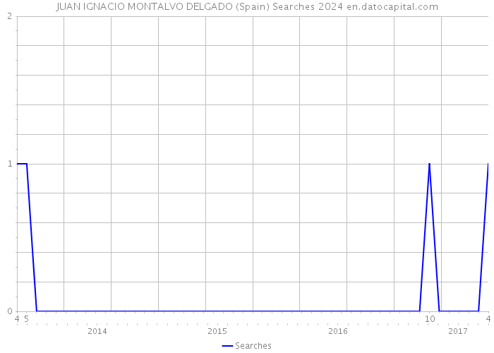 JUAN IGNACIO MONTALVO DELGADO (Spain) Searches 2024 