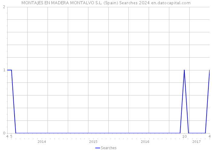 MONTAJES EN MADERA MONTALVO S.L. (Spain) Searches 2024 