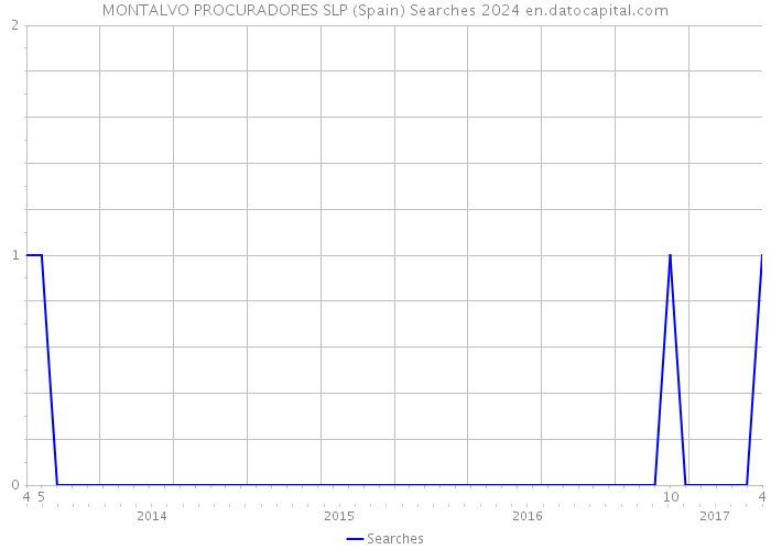MONTALVO PROCURADORES SLP (Spain) Searches 2024 