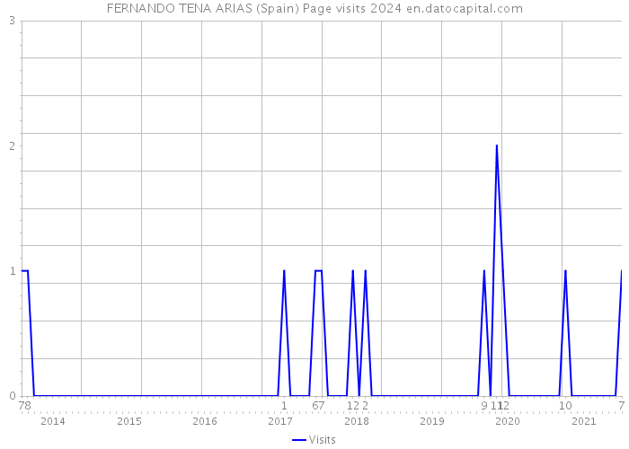 FERNANDO TENA ARIAS (Spain) Page visits 2024 