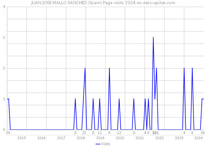 JUAN JOSE MALLO SANCHEZ (Spain) Page visits 2024 