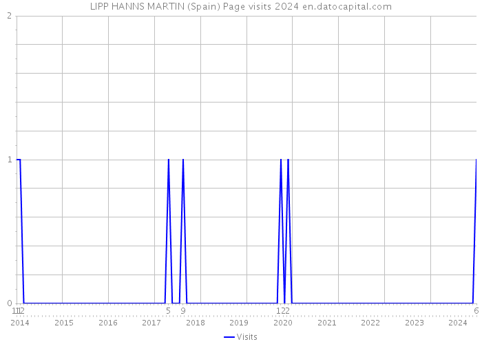LIPP HANNS MARTIN (Spain) Page visits 2024 
